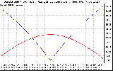 Solar PV/Inverter Performance Sun Altitude Angle & Azimuth Angle