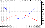 Solar PV/Inverter Performance Sun Altitude Angle & Sun Incidence Angle on PV Panels