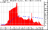 Solar PV/Inverter Performance Total PV Panel & Running Average Power Output