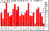 Milwaukee Solar Powered Home WeeklyProduction