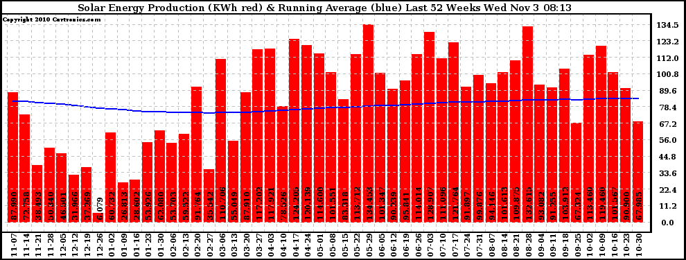 Solar PV/Inverter Performance Weekly Solar Energy Production Running Average Last 52 Weeks