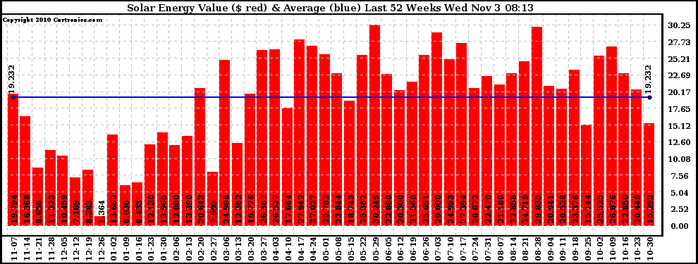 Solar PV/Inverter Performance Weekly Solar Energy Production Value Last 52 Weeks