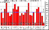 Solar PV/Inverter Performance Weekly Solar Energy Production Value