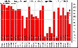 Solar PV/Inverter Performance Daily Solar Energy Production