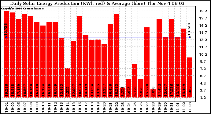 Solar PV/Inverter Performance Daily Solar Energy Production