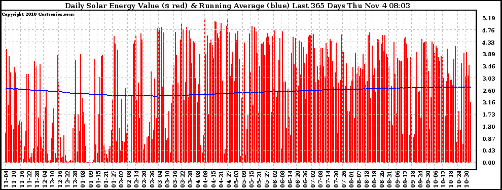 Solar PV/Inverter Performance Daily Solar Energy Production Value Running Average Last 365 Days