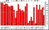 Solar PV/Inverter Performance Daily Solar Energy Production Value