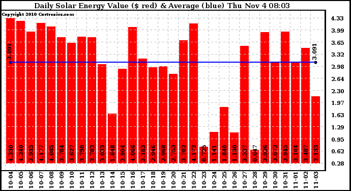 Solar PV/Inverter Performance Daily Solar Energy Production Value