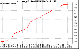 Solar PV/Inverter Performance Daily Energy Production