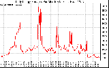 Solar PV/Inverter Performance Daily Energy Production Per Minute