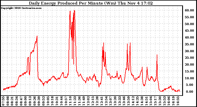 Solar PV/Inverter Performance Daily Energy Production Per Minute