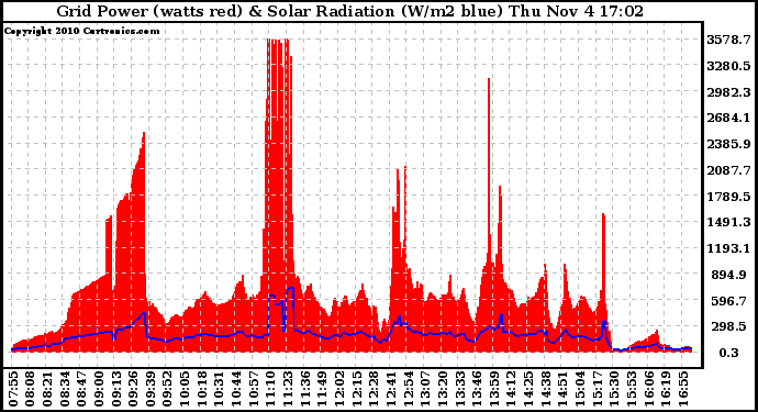 Solar PV/Inverter Performance Grid Power & Solar Radiation