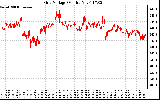 Solar PV/Inverter Performance Grid Voltage