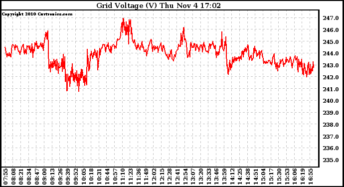 Solar PV/Inverter Performance Grid Voltage