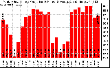 Solar PV/Inverter Performance Monthly Solar Energy Production