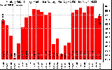 Solar PV/Inverter Performance Monthly Solar Energy Production Average Per Day (KWh)