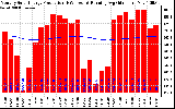 Milwaukee Solar Powered Home Monthly Production Running Average