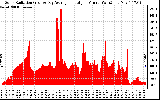 Solar PV/Inverter Performance Solar Radiation & Day Average per Minute