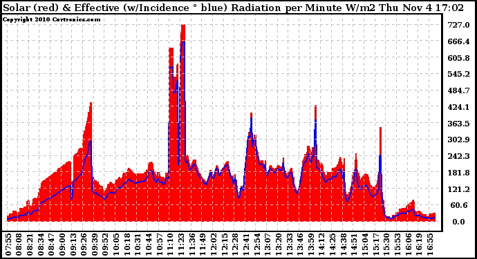 Solar PV/Inverter Performance Solar Radiation & Effective Solar Radiation per Minute