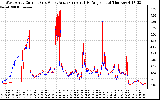 Solar PV/Inverter Performance Photovoltaic Panel Current Output