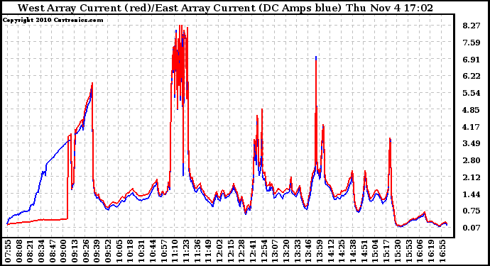 Solar PV/Inverter Performance Photovoltaic Panel Current Output