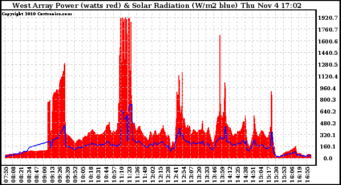 Solar PV/Inverter Performance West Array Power Output & Solar Radiation