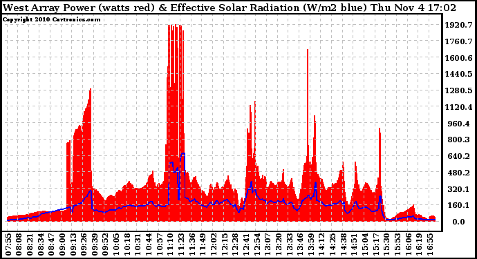 Solar PV/Inverter Performance West Array Power Output & Effective Solar Radiation