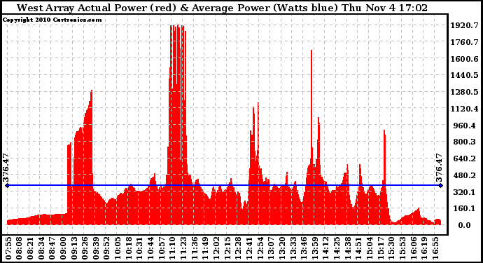 Solar PV/Inverter Performance West Array Actual & Average Power Output