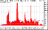 Solar PV/Inverter Performance West Array Actual & Running Average Power Output