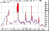 Solar PV/Inverter Performance Photovoltaic Panel Power Output