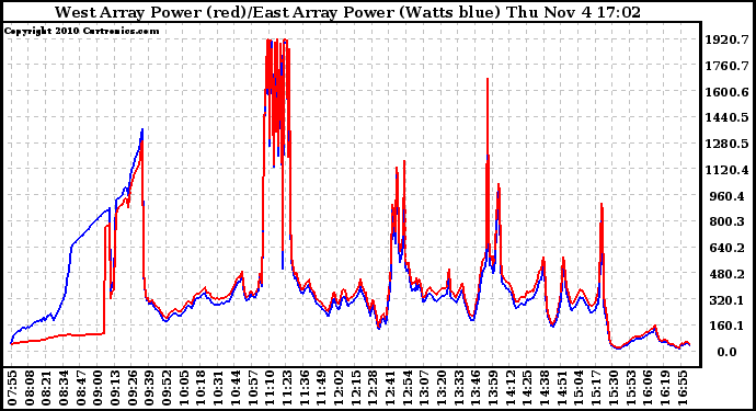 Solar PV/Inverter Performance Photovoltaic Panel Power Output