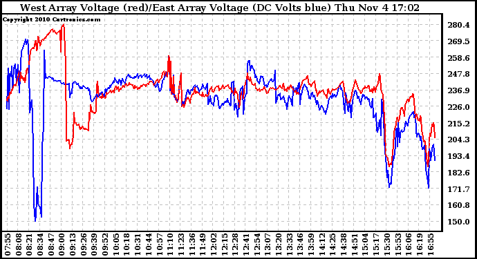 Solar PV/Inverter Performance Photovoltaic Panel Voltage Output