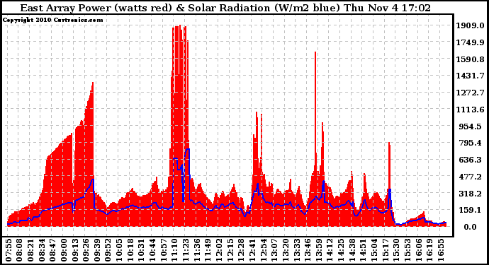 Solar PV/Inverter Performance East Array Power Output & Solar Radiation