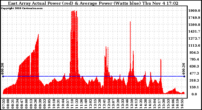 Solar PV/Inverter Performance East Array Actual & Average Power Output