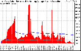 Solar PV/Inverter Performance East Array Actual & Running Average Power Output