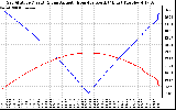 Solar PV/Inverter Performance Sun Altitude Angle & Azimuth Angle