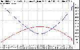 Solar PV/Inverter Performance Sun Altitude Angle & Sun Incidence Angle on PV Panels