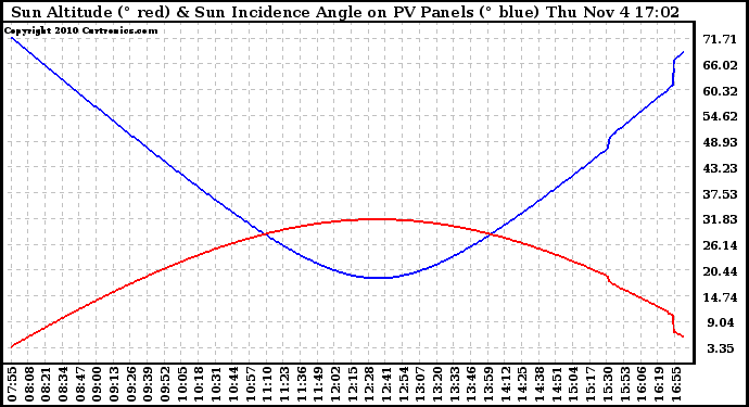 Solar PV/Inverter Performance Sun Altitude Angle & Sun Incidence Angle on PV Panels