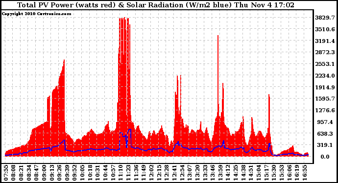 Solar PV/Inverter Performance Total PV Panel Power Output & Solar Radiation