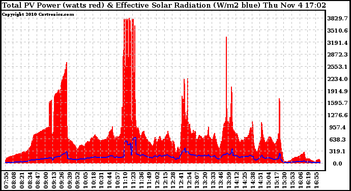 Solar PV/Inverter Performance Total PV Panel Power Output & Effective Solar Radiation