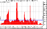 Solar PV/Inverter Performance Total PV Panel Power Output