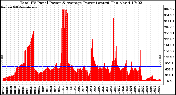 Solar PV/Inverter Performance Total PV Panel Power Output