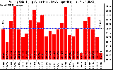 Solar PV/Inverter Performance Weekly Solar Energy Production Value