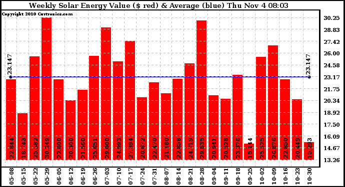 Solar PV/Inverter Performance Weekly Solar Energy Production Value