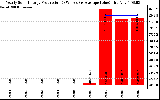 Solar PV/Inverter Performance Yearly Solar Energy Production