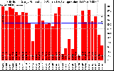 Solar PV/Inverter Performance Daily Solar Energy Production