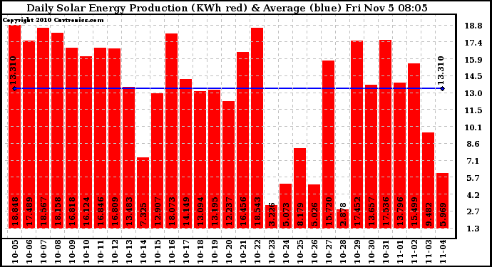 Solar PV/Inverter Performance Daily Solar Energy Production