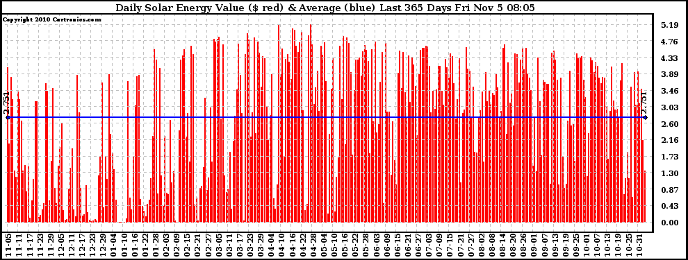 Solar PV/Inverter Performance Daily Solar Energy Production Value Last 365 Days