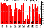 Solar PV/Inverter Performance Daily Solar Energy Production Value