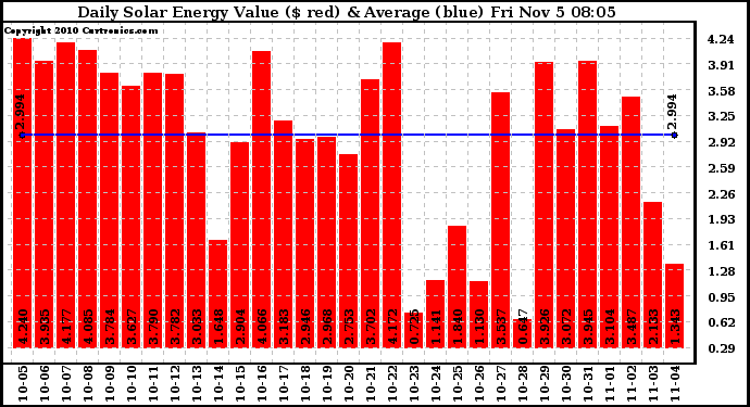 Solar PV/Inverter Performance Daily Solar Energy Production Value